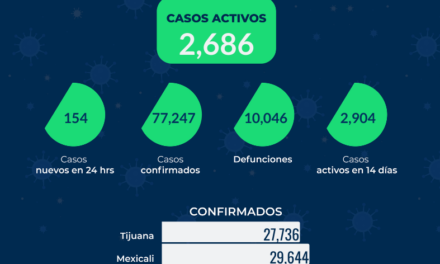 SUPERA MEXICALI LOS MIL 200 CASOS ACTIVOS DE COVID