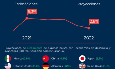 ESTIMAN MENOR CRECIMIENTO ECONÓMICO PARA MÉXICO EN 2022