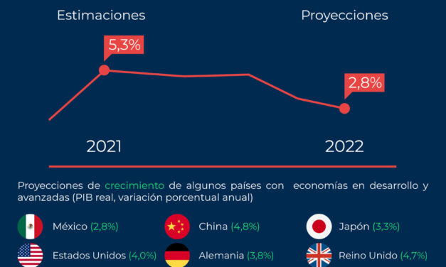 ESTIMAN MENOR CRECIMIENTO ECONÓMICO PARA MÉXICO EN 2022