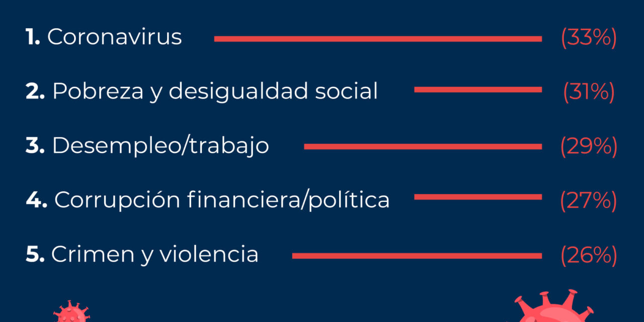SIGUE SIENDO EL COVID LO MÁS PREOCUPANTE DEL MUNDO