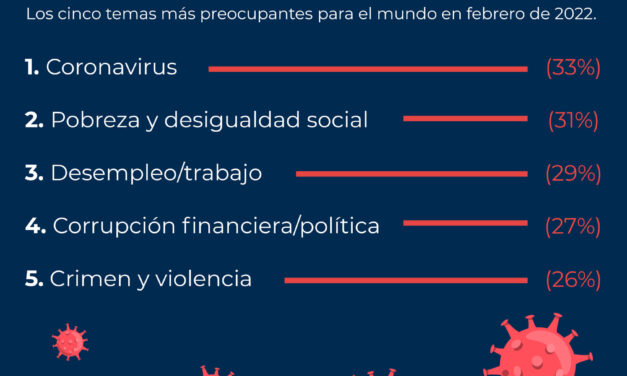 SIGUE SIENDO EL COVID LO MÁS PREOCUPANTE DEL MUNDO