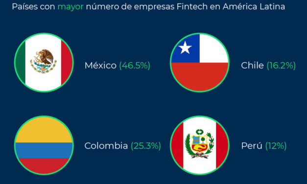 ES SITUADO MÉXICO COMO LÍDER EN EMPRESAS FINTECH