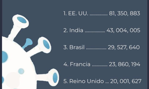 ES MÉXICO EL 20VO PAÍS DEL MUNDO CON MAYOR CASOS DE COVID CONFIRMADOS