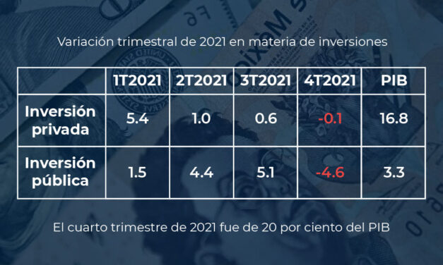 ES INVERSIÓN PÚBLICA Y PRIVADA INSUFICIENTE PARA DETONAR RECUPERACIÓN EN MÉXICO