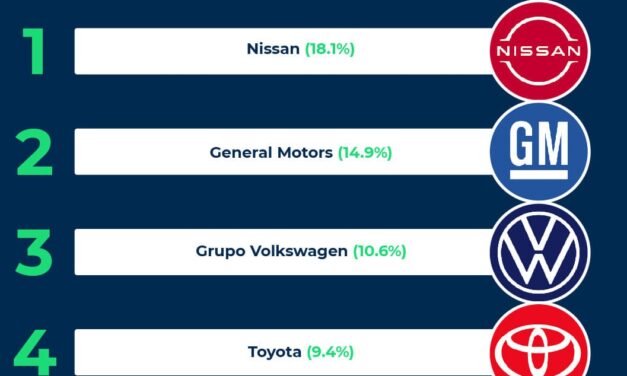 ENCABEZA NISSAN LISTA DE FABRICANTES AUTOMOTRICES CON MÁS VENTAS EN MÉXICO