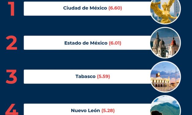 OCUPA CDMX EL MAYOR DESEMPLEO DEL PAÍS