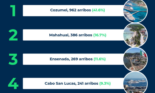 LIDERA COZUMEL LISTA DE PUERTOS CON MÁS ARRIBOS EN MÉXICO