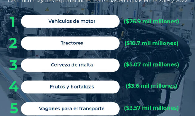 ES MÉXICO EL MAYOR EXPORTADOR EN VEHÍCULOS DE MOTOR