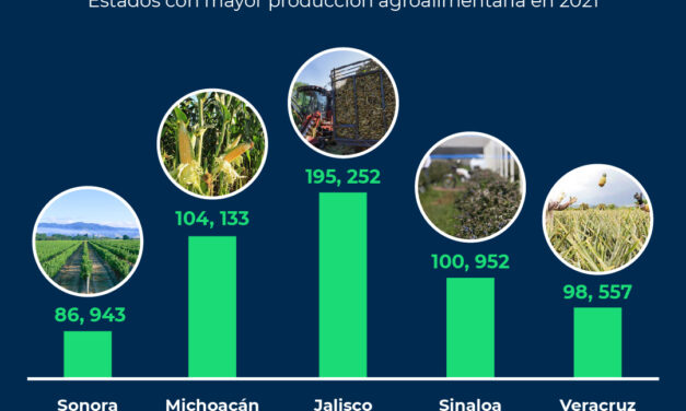 MANTUVO JALISCO 1ER LUGAR EN PRODUCCIÓN AGROALIMENTARIA
