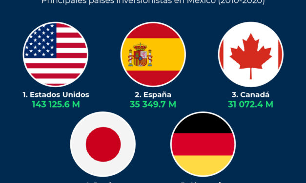 ES ESPAÑA EL SEGUNDO PAÍS CON MÁS INVERSIONES EN MÉXICO
