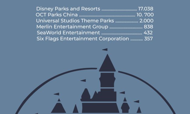 REGISTRÓ 17,038 MDD DISNEY PARKS AND RESORTS