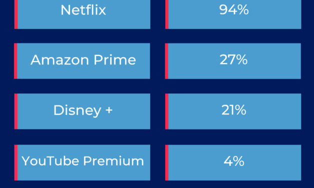 SE MANTIENE NETFLIX COMO PLATAFORMA DE STREAMING MÁS POPULAR EN MÉXICO