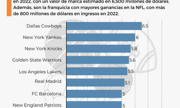 LOS DALLAS COWBOYS SON LA FRANQUICIA MÁS VALIOSA DEL 2022