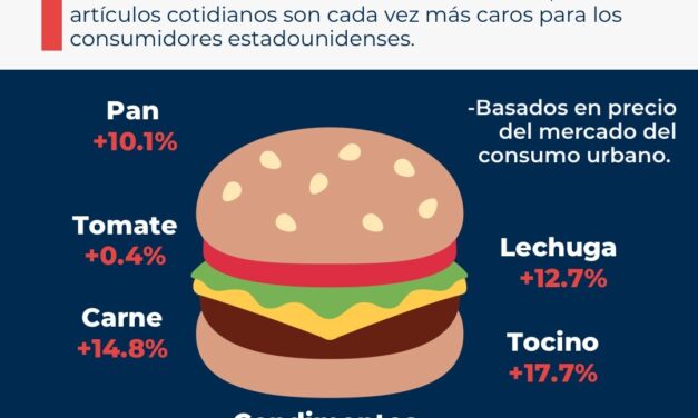 EL EFECTO QUE LA INFLACIÓN HA TENIDO EN LA COMIDA RÁPIDA