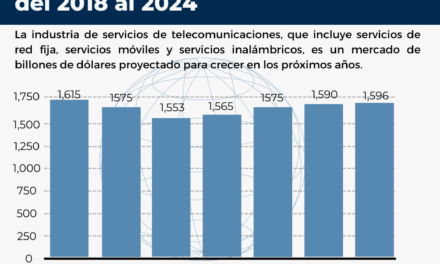EL GASTO GLOBAL EN SERVICIOS DE TELECOMUNICACIONES VA EN AUMENTO DEL 2018 AL 2024