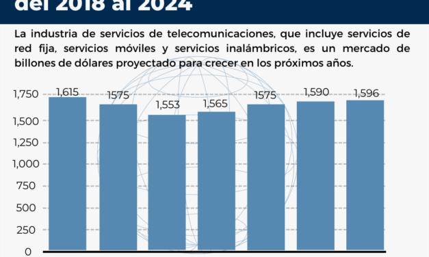 EL GASTO GLOBAL EN SERVICIOS DE TELECOMUNICACIONES VA EN AUMENTO DEL 2018 AL 2024