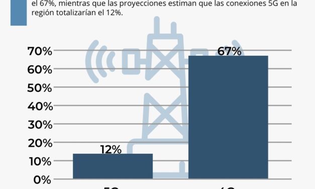 ¿CÓMO SERÁ LA DISTRIBUCIÓN DE LAS CONEXIONES 4G Y 5G EN LATINOAMÉRICA EN 2025?