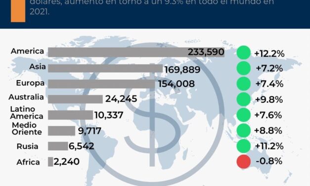 EL NÚMERO DE RICOS EN EL MUNDO ESTÁ CRECIENDO