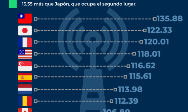 TIENE TAIWÁN EL INTERNET MÁS RÁPIDO DEL MUNDO