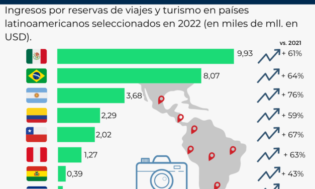 INCREMENTO DE VIAJES EN LATAM EN 2022 EN COMPARACIÓN CON AÑOS PASADOS