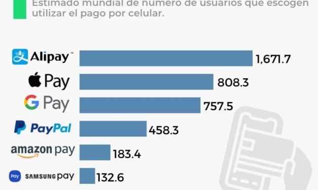 GRACIAS AL 5G Y 6G LOS SERVICIOS DE PAGO POR CELULAR INCREMENTAN SUS USUARIOS