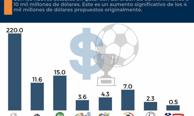 CON 220 MIL MDD EL MUNDIAL DE QATAR ES EL MÁS COSTOSO HASTA EL MOMENTO