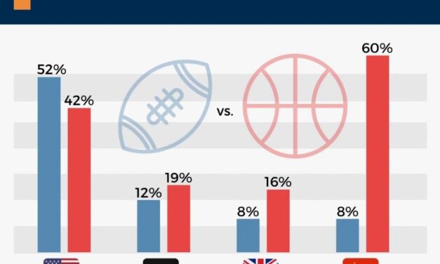 LA NBA CON MÁS RECONOCIMIENTO A NIVEL INTERNACIONAL QUE LA NFL