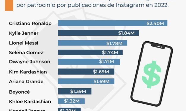 CRISTIANO RONALDO ES EL MÁXIMO GENERADOR DE INGRESOS EN INSTAGRAM