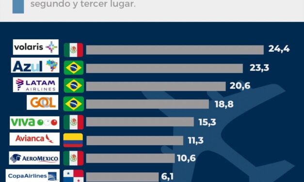 LAS AEROLÍNEAS CON MÁS ACTIVIDAD EN TODA LATINOAMÉRICA