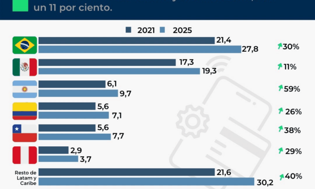 CRECE EN GRANDES CANTIDADES EL E-COMMERCE EN AMÉRICA LATINA