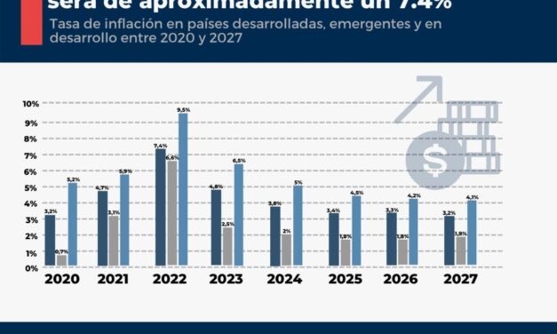 LA INFLACIÓN MUNDIAL PREVISTA PARA 2022 SERÁ DE 7.4%