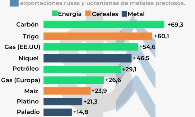 ¿QUÉ TANTO HA AUMENTADO EL PRECIO DE LA MATERIA PRIMA?