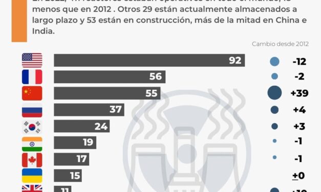 LOS 10 PAÍSES CON MAYOR NÚMERO DE REACTORES NUCLEARES
