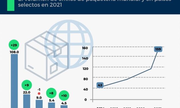 EL AUMENTO DE LOS ENVÍOS DE PAQUETERÍA CONTINÚA