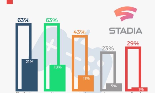 EL SERVIDOR DE JUEGOS DE GOOGLE, STADIA NO FUE BIEN RECIBIDO