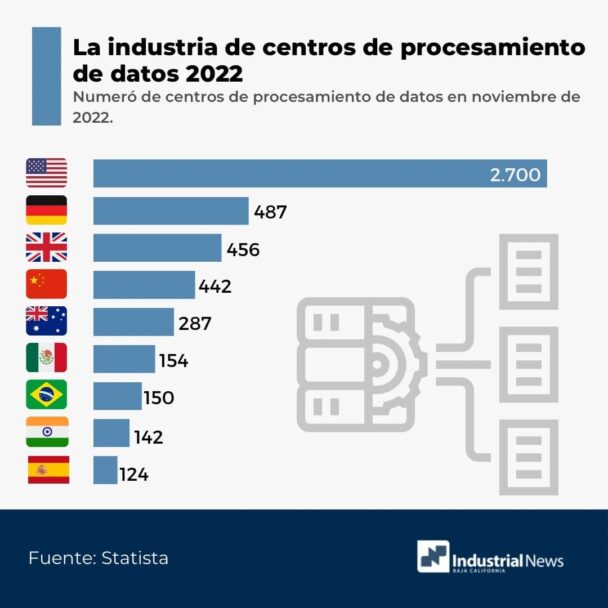 LA INDUSTRIA DE CENTROS DE PROCESAMIENTO DE DATOS 2022 | Industrial ...