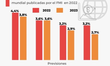 EL FMI DEFINE A LA INFLACIÓN COMO MAYOR AMENAZA DE LA ECONOMÍA MUNDIAL