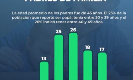 HAY EN MÉXICO 21 MILLONES DE HOMBRES QUE SON PADRES DE FAMILIA