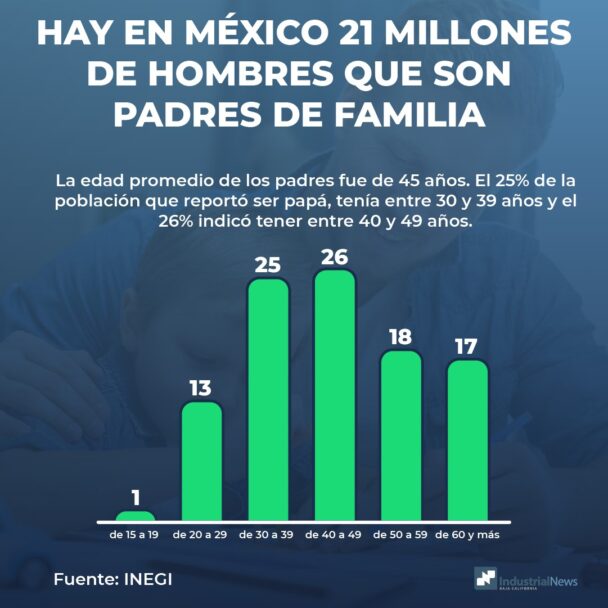 HAY EN MÉXICO 21 MILLONES DE HOMBRES QUE SON PADRES DE FAMILIA