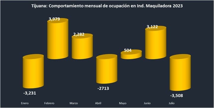 Perdió industria maquiladora de Tijuana 3 mil 508 empleos