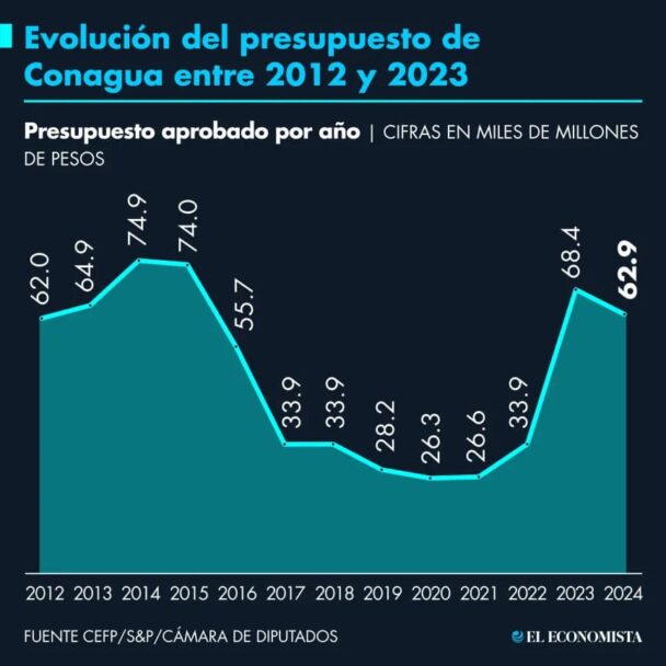 Aumentará en México rezago de infraestructura hidráulica durante 2024
