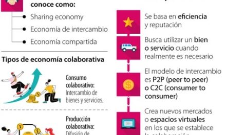 Funcionamiento, beneficios y desafíos que tiene el modelo de economía colaborativa