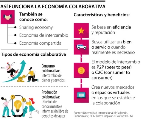 Funcionamiento, beneficios y desafíos que tiene el modelo de economía colaborativa