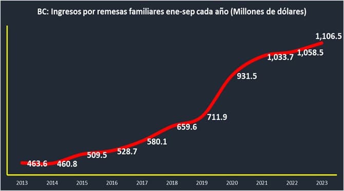 Registró BC máximo histórico en ingresos por remesas familiares