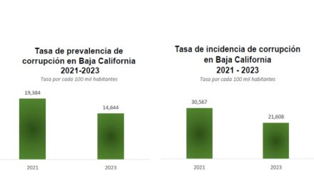 Bajó la percepción ciudadana sobre la corrupción en BC