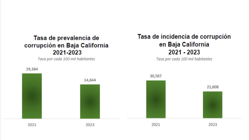 Bajó la percepción ciudadana sobre la corrupción en BC