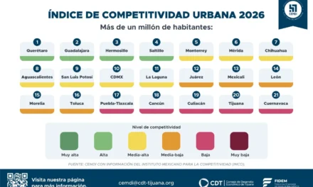 Caen Tijuana y Mexicali una posición en el Índice de Competitividad Urbana 2026